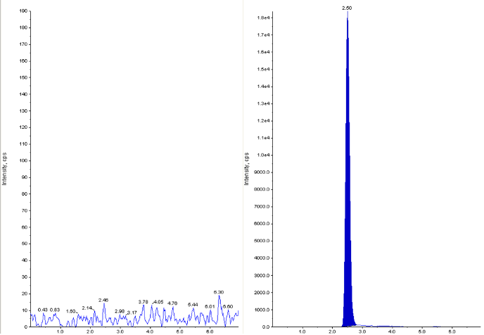 Blank chromatogram on left and contaminated blank on right